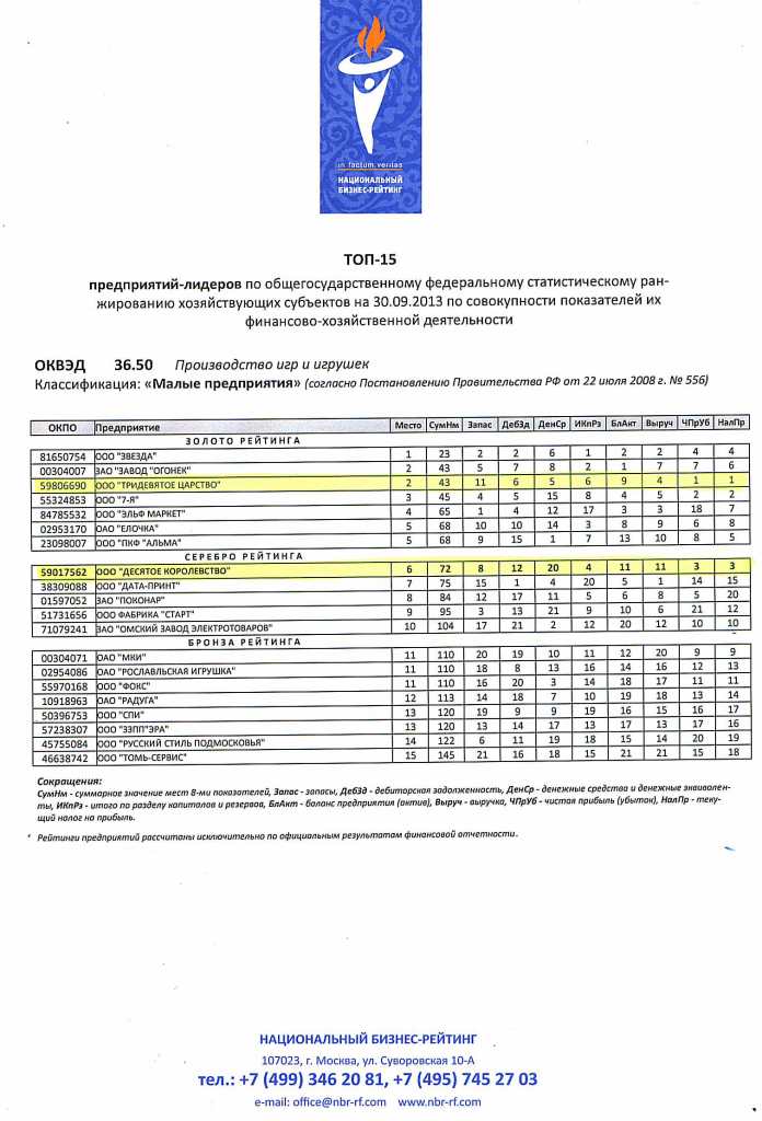 ТОП-15 национального бизнес-рейтинга производителей игрушек